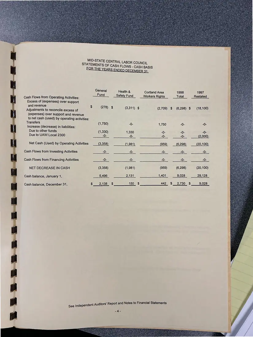 Photograph of a financial report: Midstate Central Labor Council financial report, 1998 and 1997, page 7.