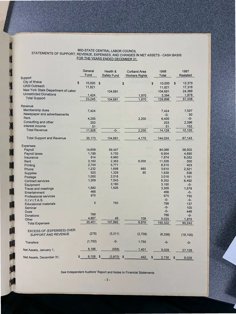 Photograph of a financial report: Midstate Central Labor Council financial report, 1998 and 1997, page 6.