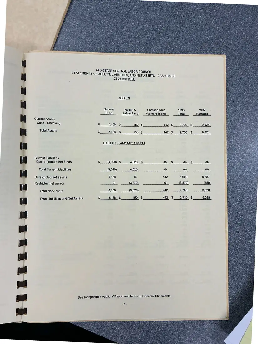 Photograph of a financial report: Midstate Central Labor Council financial report, 1998 and 1997, page 5.